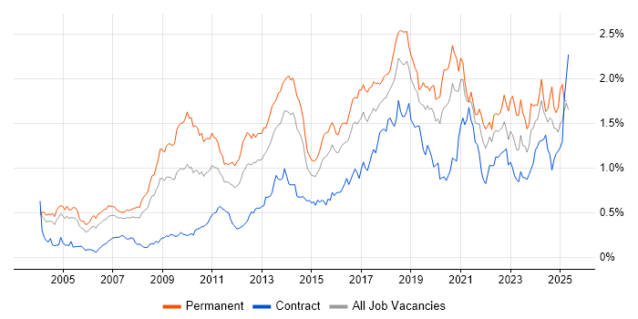 Job vacancy trend for Algorithms in the City of London Job vacancy trend for Algorithms in the City of London