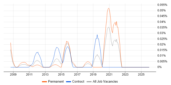 Alphatax job vacancy trend in the City of London