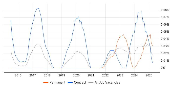 Job vacancy trend for Alteryx Developer in the City of London