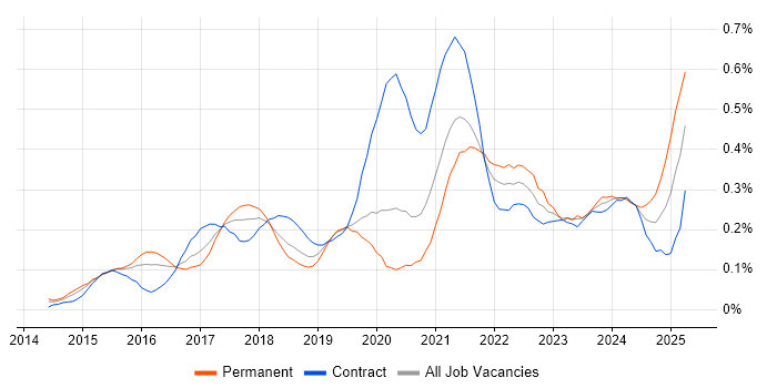 Job vacancy trend for Alteryx in the City of London Job vacancy trend for Alteryx in the City of London