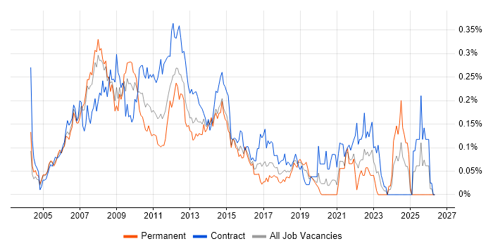 Altiris job vacancy trend in the City of London