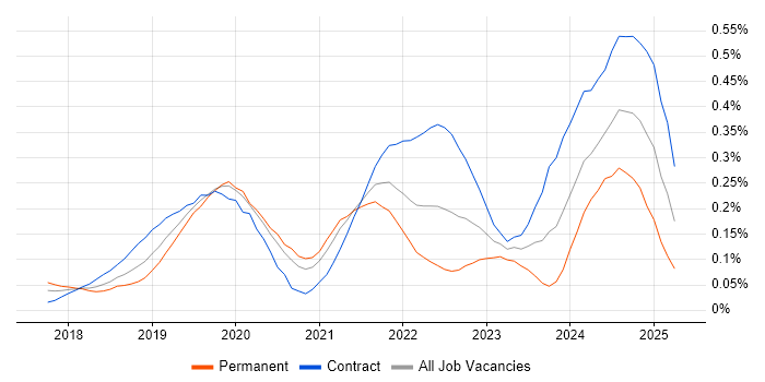 Job vacancy trend for Amazon Athena in the City of London