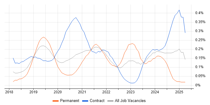 Job vacancy trend for Amazon Aurora in the City of London Job vacancy trend for Amazon Aurora in the City of London