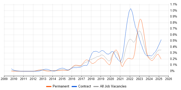 Job vacancy trend for Amazon CloudWatch in the City of London Job vacancy trend for Amazon CloudWatch in the City of London