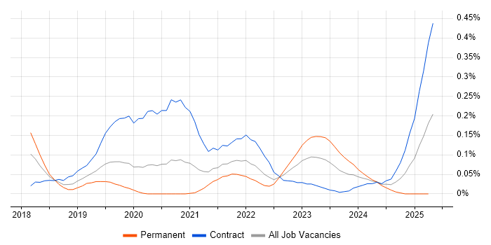 Job vacancy trend for Amazon Cognito in the City of London
