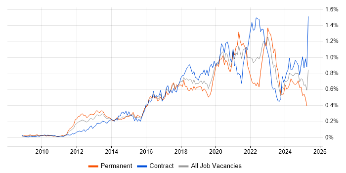 Job vacancy trend for Amazon EC2 in the City of London Job vacancy trend for Amazon EC2 in the City of London