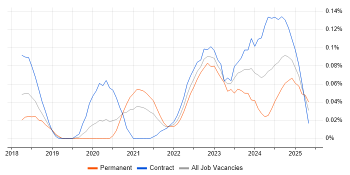 Job vacancy trend for Amazon ECR in the City of London Job vacancy trend for Amazon ECR in the City of London