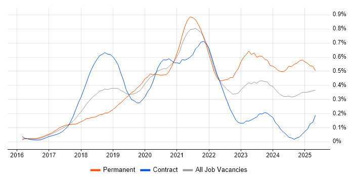 Job vacancy trend for Amazon ECS in the City of London Job vacancy trend for Amazon ECS in the City of London