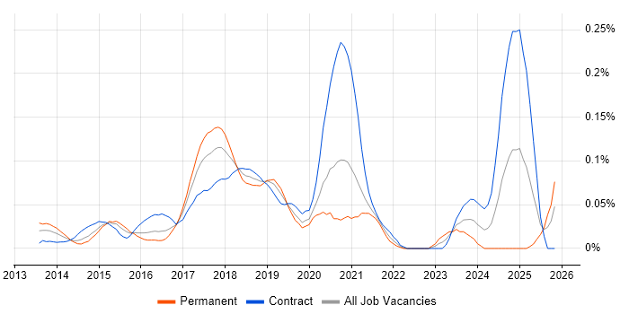 Amazon ElastiCache job vacancy trend in the City of London