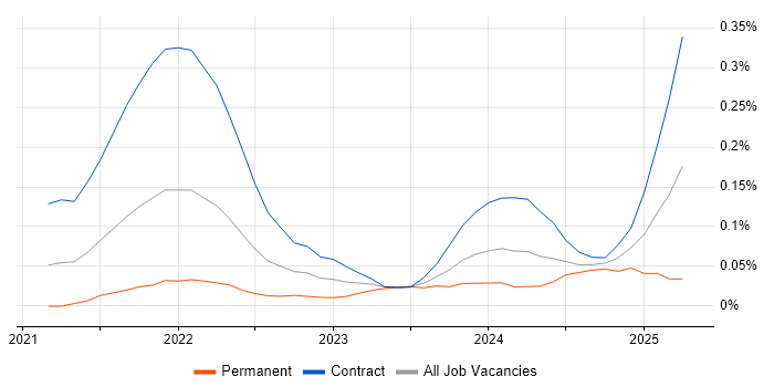 Job vacancy trend for Amazon EventBridge in the City of London