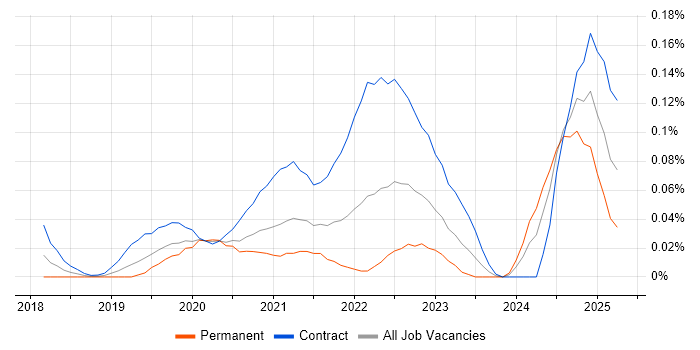 Job vacancy trend for Amazon GuardDuty in the City of London Job vacancy trend for Amazon GuardDuty in the City of London