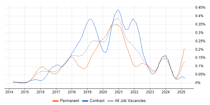 Job vacancy trend for Amazon Kinesis in the City of London