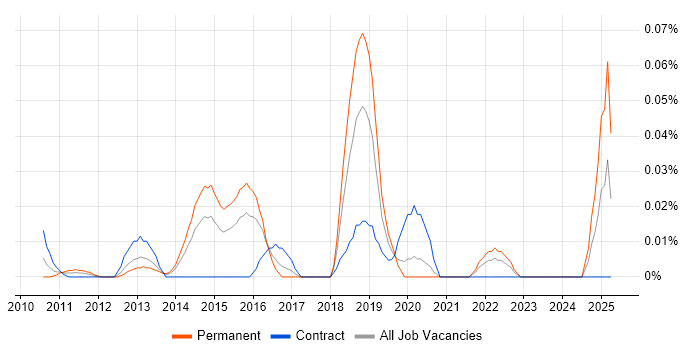 Job vacancy trend for Amazon Linux in the City of London