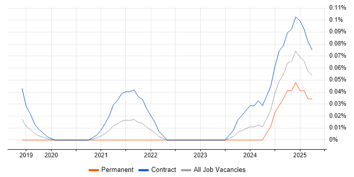 Job vacancy trend for Amazon Macie in the City of London