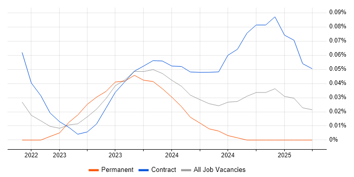 Job vacancy trend for Amazon OpenSearch in the City of London Job vacancy trend for Amazon OpenSearch in the City of London
