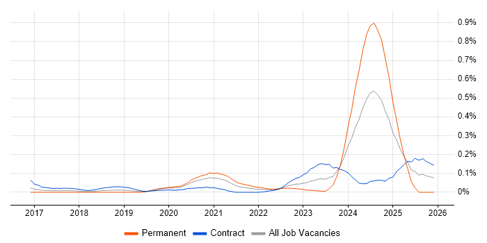 Amazon QuickSight job vacancy trend in the City of London