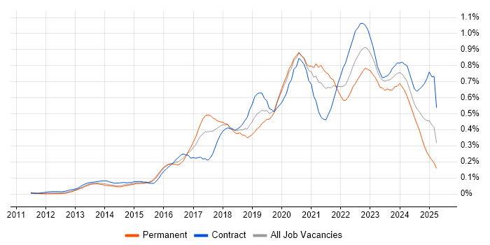 Job vacancy trend for Amazon RDS in the City of London Job vacancy trend for Amazon RDS in the City of London