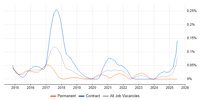 Job vacancy trend for Ambari in the City of London Job vacancy trend for Ambari in the City of London