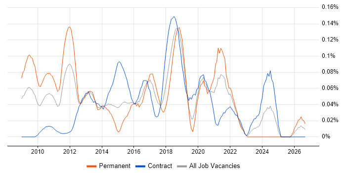 AMQP job vacancy trend in the City of London