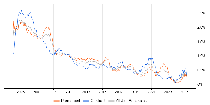 Job vacancy trend for Analyst Developer in the City of London