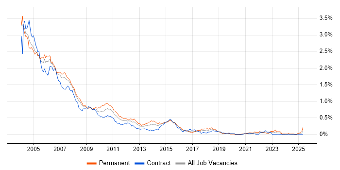 Job vacancy trend for Analyst Programmer in the City of London