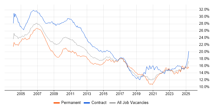 Job vacancy trend for Analyst in the City of London Job vacancy trend for Analyst in the City of London