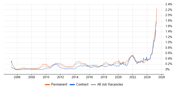 Job vacancy trend for Analytical Mindset in the City of London Job vacancy trend for Analytical Mindset in the City of London