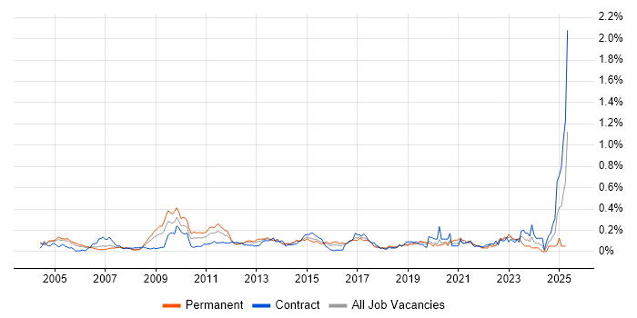 Job vacancy trend for Analytical Modelling in the City of London Job vacancy trend for Analytical Modelling in the City of London