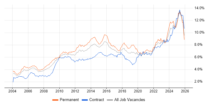 Analytical Skills job vacancy trend in the City of London