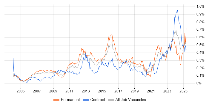 Job vacancy trend for Analytical Thinking in the City of London Job vacancy trend for Analytical Thinking in the City of London
