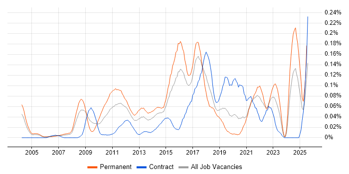 Job vacancy trend for Analytics Consultant in the City of London