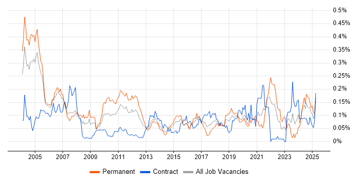Job vacancy trend for Analytics Developer in the City of London