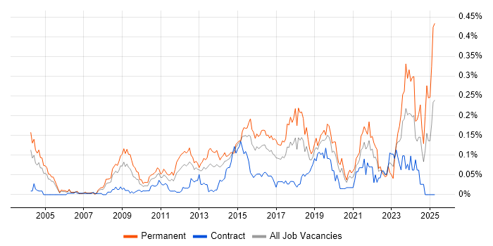 Job vacancy trend for Analytics Manager in the City of London Job vacancy trend for Analytics Manager in the City of London