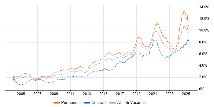 Job vacancy trend for Analytics in the City of London Job vacancy trend for Analytics in the City of London