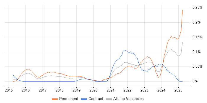 Job vacancy trend for Anaplan in the City of London