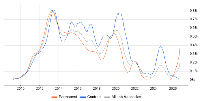 Android Developer job vacancy trend in the City of London