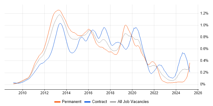 Job vacancy trend for Android Development in the City of London