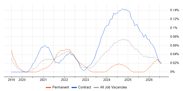 Android Jetpack job vacancy trend in the City of London