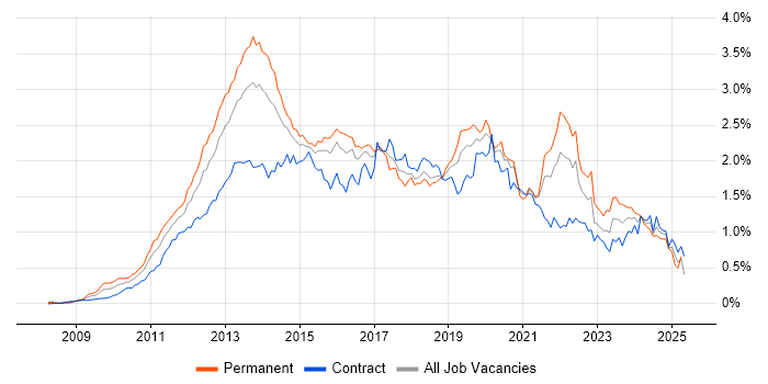 Job vacancy trend for Android in the City of London Job vacancy trend for Android in the City of London