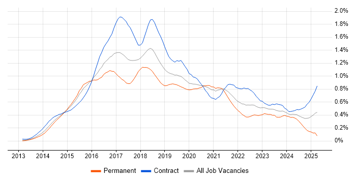 Job vacancy trend for Angular Developer in the City of London Job vacancy trend for Angular Developer in the City of London