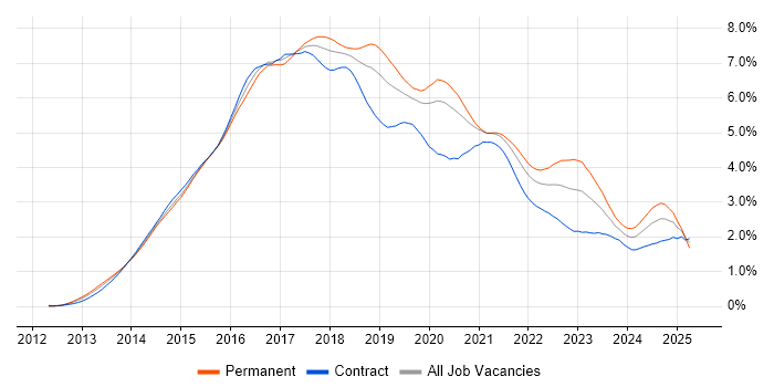 Job vacancy trend for AngularJS in the City of London Job vacancy trend for AngularJS in the City of London