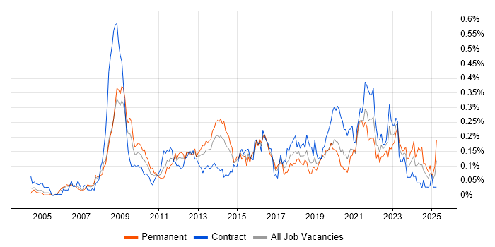 Job vacancy trend for Animation in the City of London