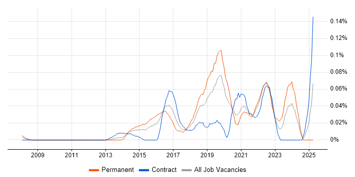 Job vacancy trend for Anomaly Detection in the City of London Job vacancy trend for Anomaly Detection in the City of London