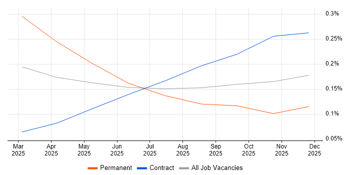 Anthropic Claude job vacancy trend in the City of London