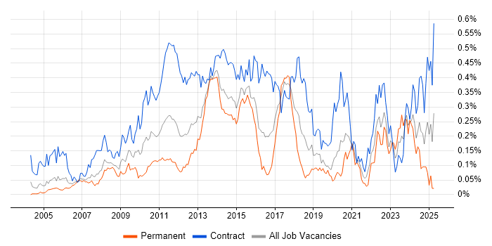 Job vacancy trend for Anti-Money Laundering in the City of London