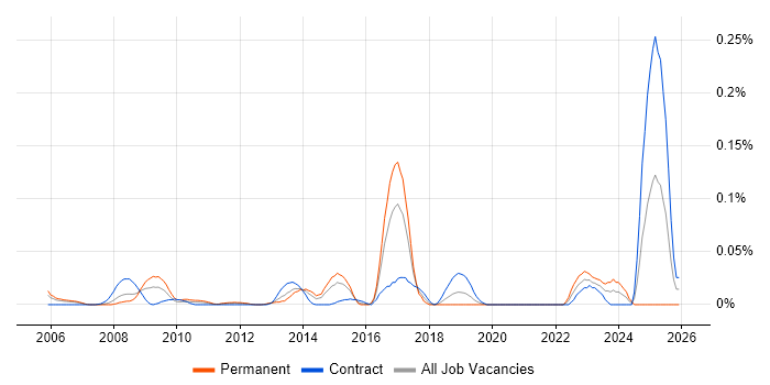 Anti-Spyware job vacancy trend in the City of London