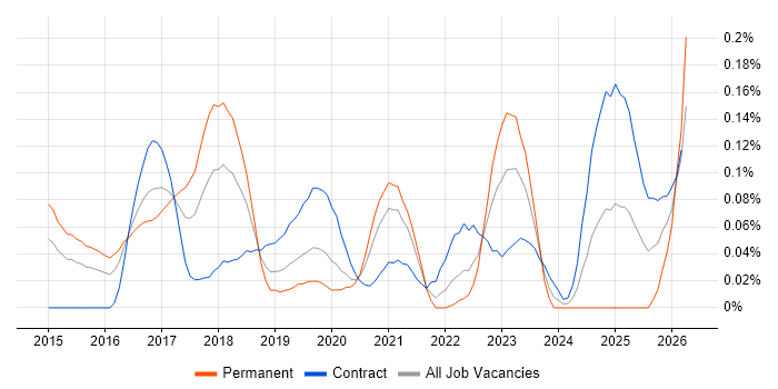 Anypoint job vacancy trend in the City of London