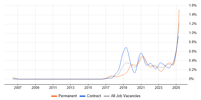 Job vacancy trend for Apache Airflow in the City of London Job vacancy trend for Apache Airflow in the City of London