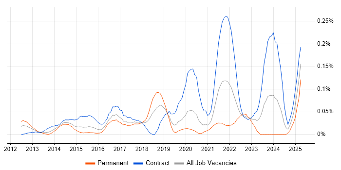 Job vacancy trend for Apache Avro in the City of London