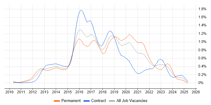 Job vacancy trend for Apache Cassandra in the City of London Job vacancy trend for Apache Cassandra in the City of London